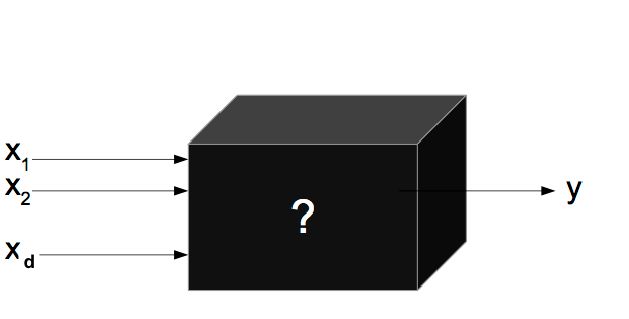 A textbook diagram of a function as a black box. Three arrows labelled x1, x2 and xd point into a black cube with a white question mark on its face, and one arrow labelled y comes out the other side.