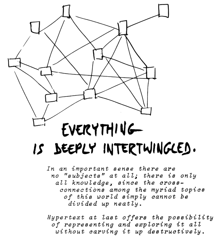 A hand-drawn page: a dozen small squares scattered across the top, joined by long curving lines that cross over one another until no square is more central than any other. Beneath it, hand-lettered in heavy capitals, EVERYTHING IS DEEPLY INTERTWINGLED, and under that two short typed paragraphs arguing that there are no separate subjects, only all knowledge, and that hypertext at last offers a way to explore it without carving it up.